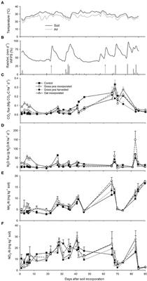 N2O Emissions From Residues of Oat and Grass Pea Cover Crops Cultivated in the US Southern Great Plains